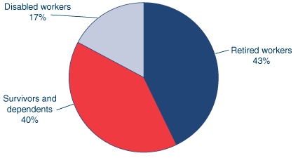 Pie chart described in the text.