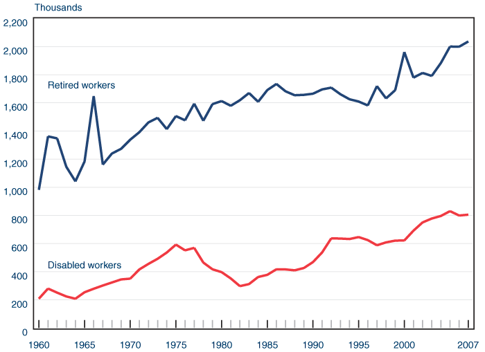 Line chart with tabular version below.