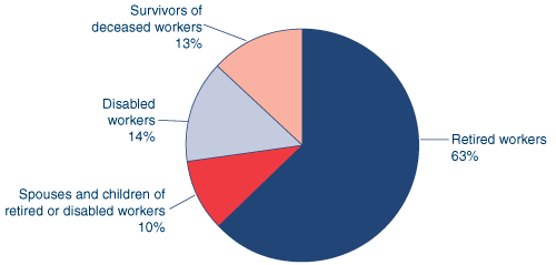 Pie chart illustrating the Percent data from the previous table. In addition, showing that 10% of beneficiaries in current-payment status were spouses and children of retired and disabled workers.