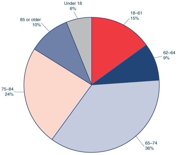 Pie chart described in the text. In addition, 36% of all OASDI beneficiaries in current-payment status were aged 65-74 and 9% were aged 62-64. 
