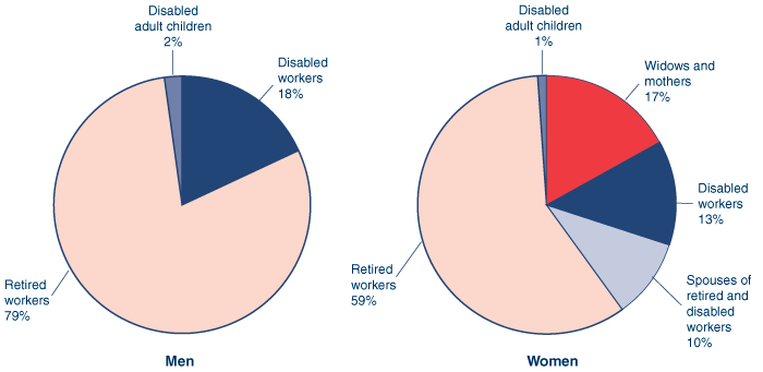 Two pie charts linked to data in table format.
