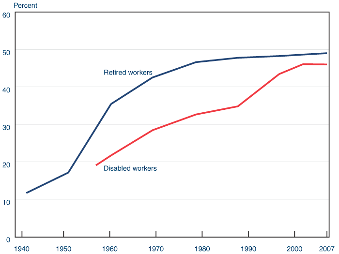 Line chart with tabular version below.