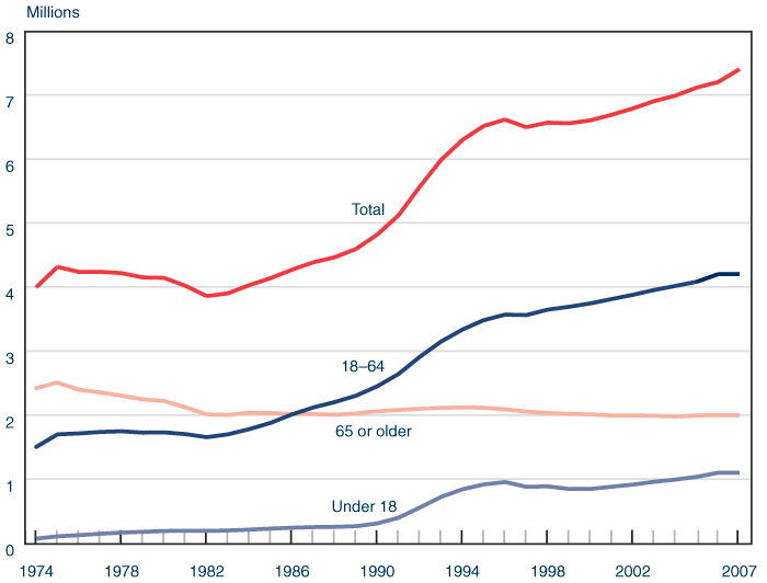 Line chart with tabular version below.