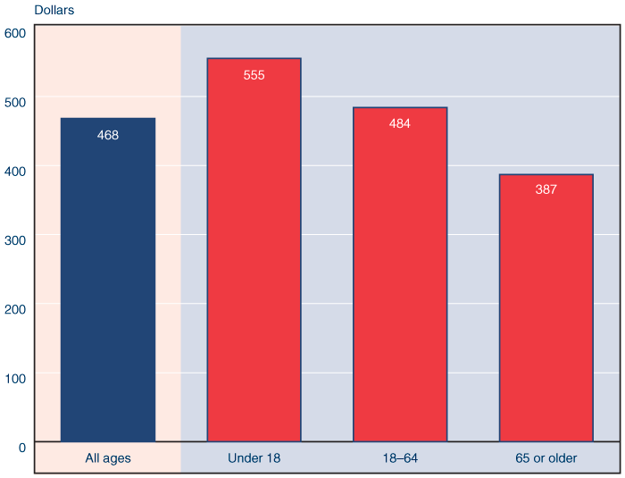 Bar chart described in the text. In addition, recipients aged 18-64 received an average payment of $484.