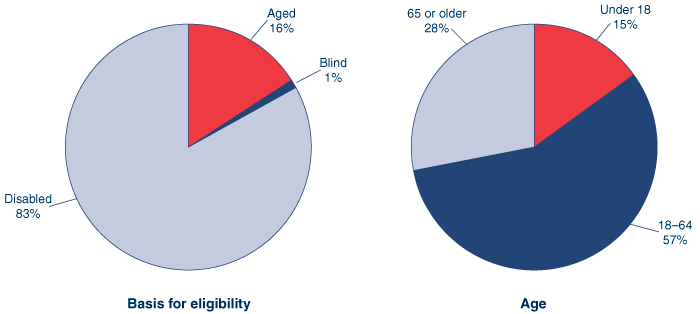 Two pie charts. The first pie chart shows the percentage distribution in December 2007 of SSI recipients by basis for eligibility: 83% are disabled, 16% are aged, and 1% are blind. The second pie chart shows the same group distributed by age: 15% are under 18, 57% are aged 18-64, and 28% are 65 or older.