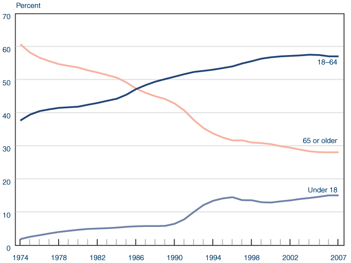 Line chart with tabular version below.