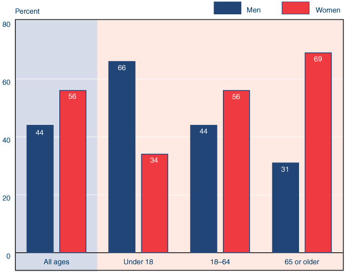 Bar chart with tabular version below.