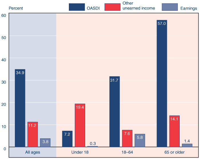 Bar chart with tabular version below.