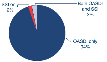 Pie chart. Of the 36 million beneficiaries aged 65 or older in December 2007, 94% received only OASDI benefits, 3% received both OASDI and SSI benefits, and 2% received only SSI payments.