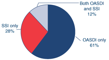 Pie chart described in the text.