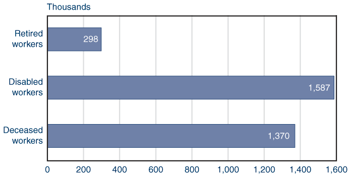 Bar chart with tabular version below.