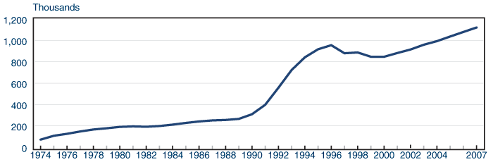 Line chart with tabular version below.