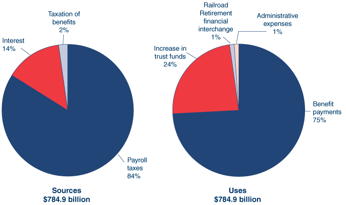 Two pie charts showing the sources and uses of the $784.9 billion in revenue collected by the Social Security trust funds in 2007. The Sources of Revenues pie has three slices. Payroll taxes: 84%. Interest: 14%. Taxation of benefits: 2%. The Uses of Revenues pie has four slices. Benefit payments: 75%. Increase in trust funds: 24%. Administrative expenses: 1%. Railroad Retirement financial interchange: less than 1%.