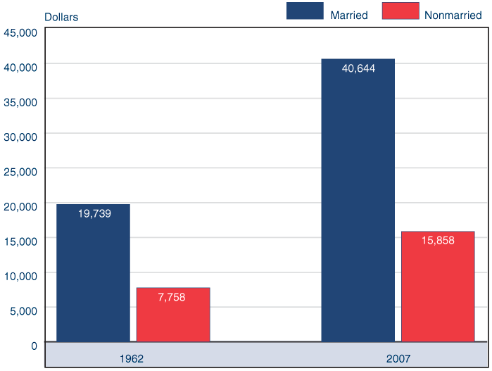 Bar chart. Median income has risen for married couples from $19,739 in 1962 to $40,644 in 2007. Likewise, it has risen for nonmarried persons from $7,758 in 1962 to $15,858 in 2007.