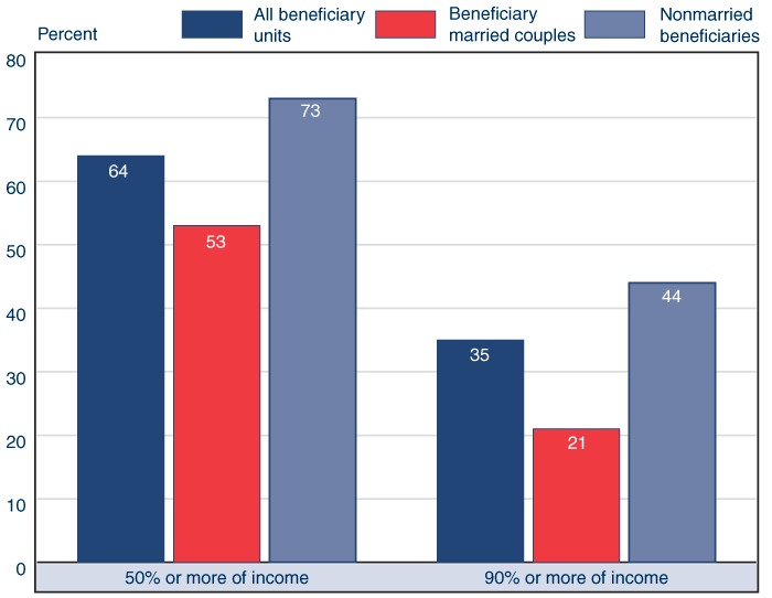 Social Security Benefit Chart