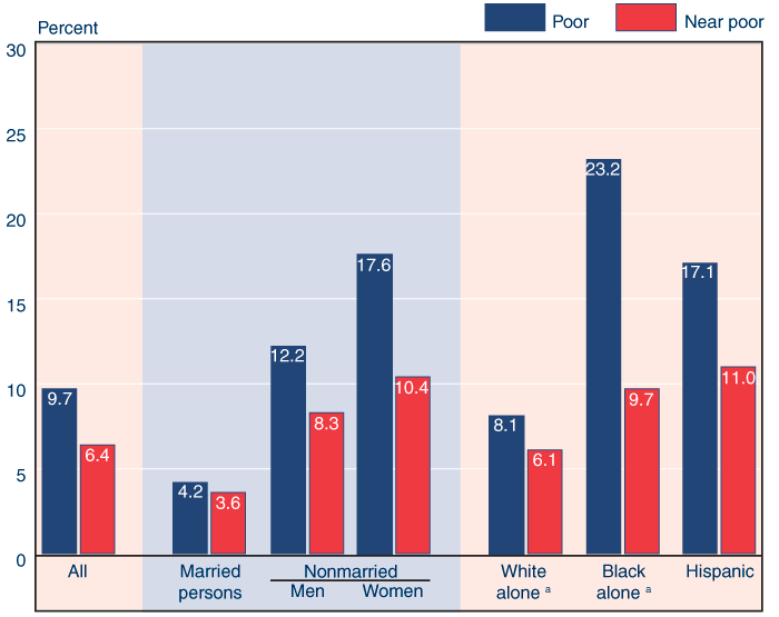 Bar chart with tabular version below.