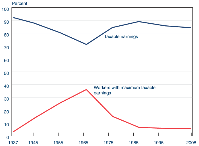 Line chart. In 1937, 92% of earnings were in covered employment. That percentage fell gradually, reaching a low of 71.3% in 1965. It then rose steadily, peaking at 88.9% in 1985, then fell back slowly to about 85% in 2008. The percentage of workers with maximum earnings shows an inverse pattern. Only 3.1% of workers had maximum earnings in 1937, rising steadily and reaching a high of 36.1% in 1965. The percentage fell to 15% in 1975, then to 6.5% in 1985, and to 6% in 2008.