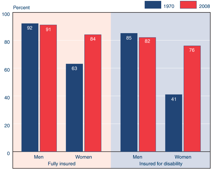 Bar chart with tabular version below.