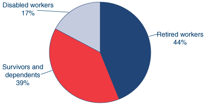 Pie chart described in the text.