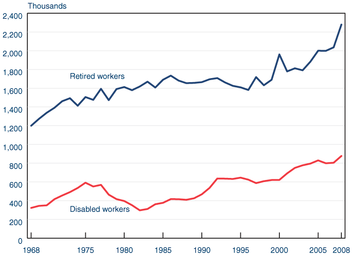 Line chart with tabular version below.