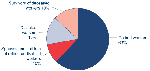 Pie chart illustrating the Percent data from the previous table. In addition, showing that 10% of beneficiaries in current-payment status were spouses and children of retired or disabled workers.