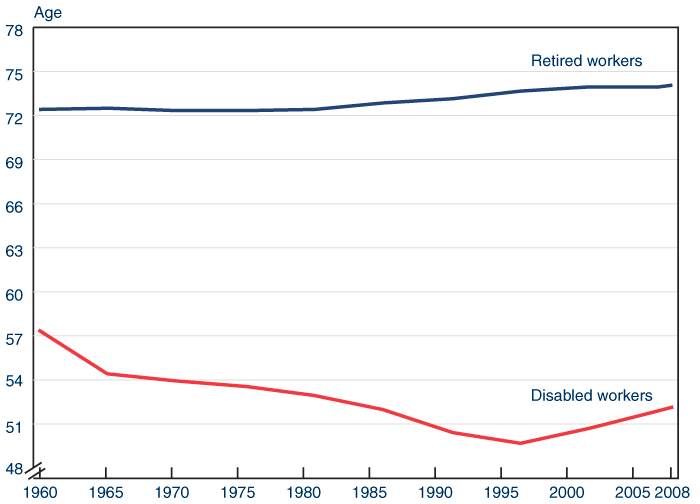 Line chart with tabular version below.