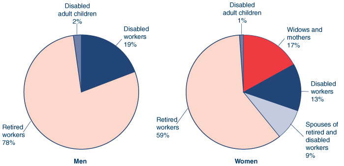 Two pie charts with tabular version below.