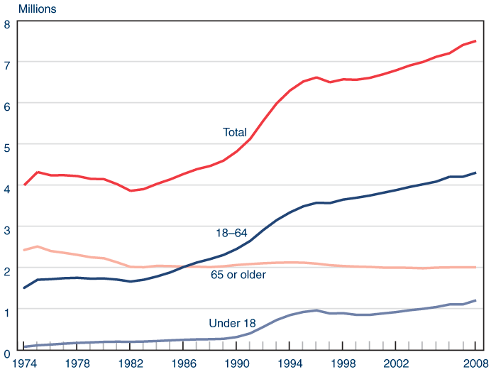 Line chart with tabular version below.