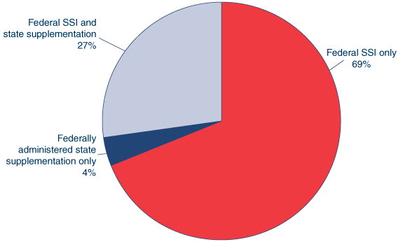 Pie chart. In December 2008, 69% of the nearly 7.5 million SSI recipients received only a federal SSI payment, 27% received federally administered state supplementation along with their federal SSI payment, and 4% received only federally administered state supplementation.