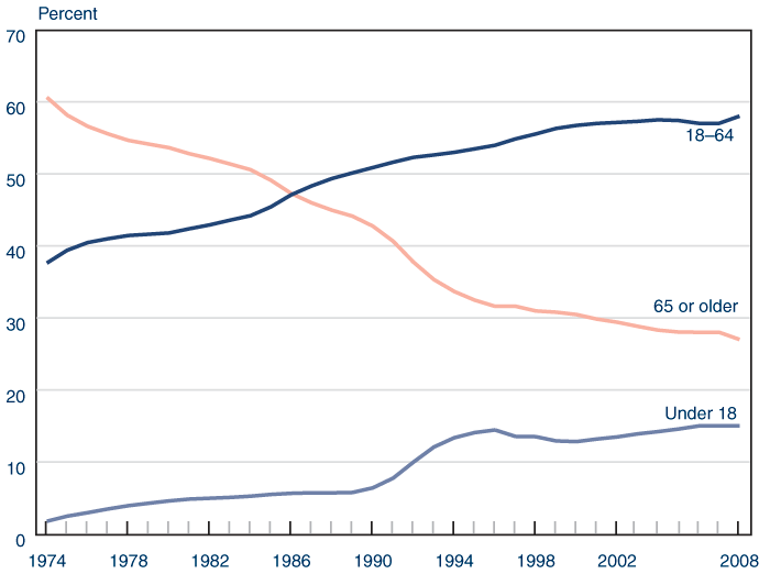 Line chart with tabular version below.