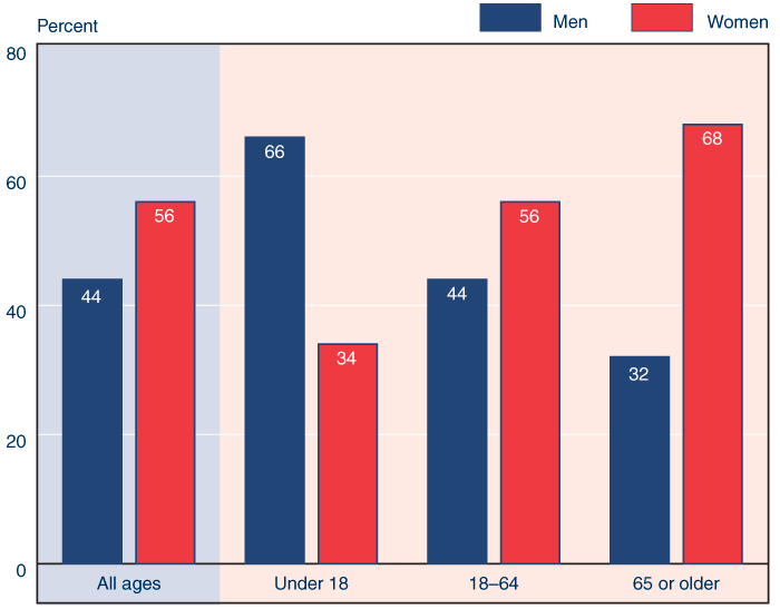 Bar chart with tabular version below.