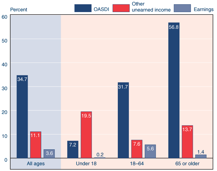 Bar chart with tabular version below.