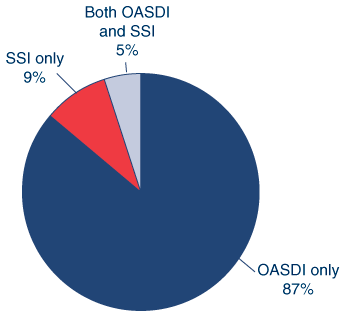 Pie chart. Of the 55.8 million beneficiaries in December 2008, 87% received only OASDI benefits, 9% received only SSI benefits, and 5% received both OASDI and SSI benefits.