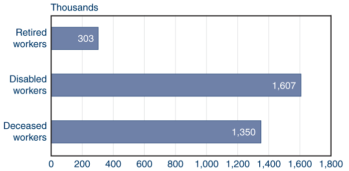 Bar chart with tabular version below.