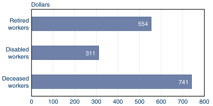 Bar chart with tabular version below.