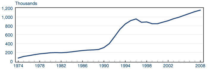 Line chart with tabular version below.