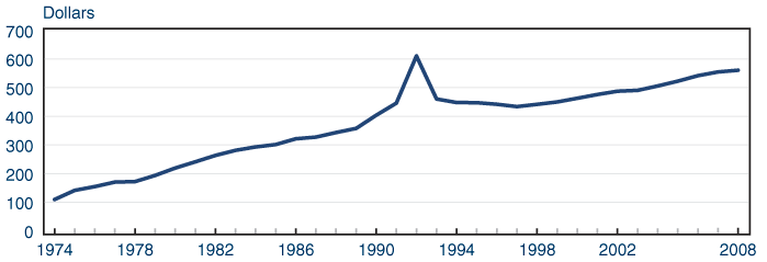 Line chart with tabular version below.