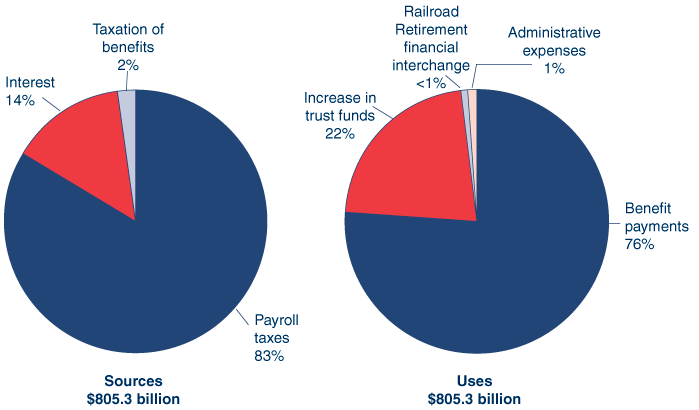 Two pie charts showing the sources and uses of the $805.3 billion in revenue collected by the Social Security trust funds in 2008. The Sources of Revenues pie has three slices. Payroll taxes: 83%. Interest: 14%. Taxation of benefits: 2%. The Uses of Revenues pie has four slices. Benefit payments: 76%. Increase in trust funds: 22%. Administrative expenses: 1%. Railroad Retirement financial interchange: less than 1%.