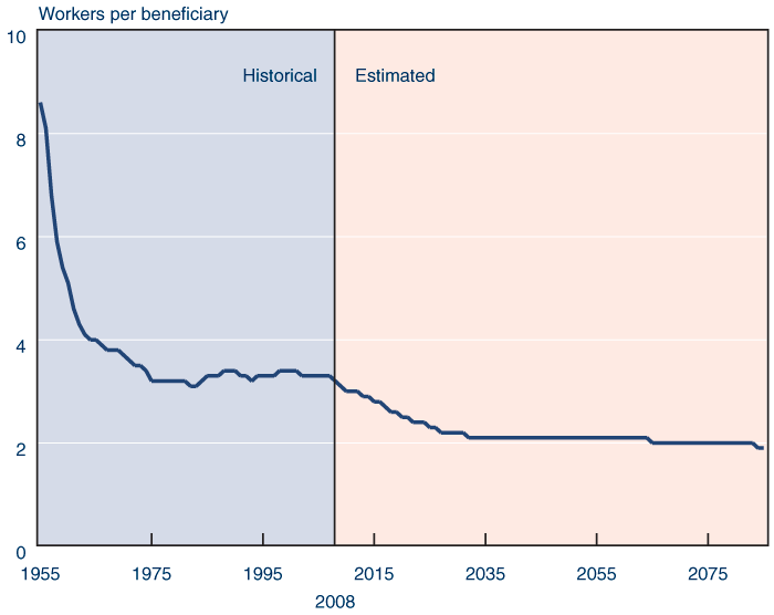 Line chart. In 1955, there were 8.6 workers supporting each retiree. By 1975, that ratio had declined to 3.2 workers per beneficiary and remained between 3.1 and 3.4 over the next 30 years. Current projections have the ratio starting to decline again in 2008, decreasing at an accelerating rate until it reaches 2.1 workers per beneficiary in 2031. Thereafter, it continues to decline by one-tenth of a percentage point approximately every 15 years, arriving in 2085 at only 1.9 workers per beneficiary.