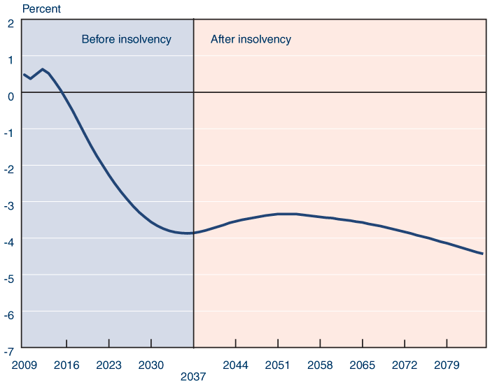 Line chart showing Social Security trust fund balance (income minus costs), expressed as a percentage of taxable payroll, from 2009 to 2085. The trust fund balance is about 0.48 percent of taxable payroll in 2009. After a brief upturn, the trust fund balance is projected to decline rapidly. Costs will begin to exceed income in 2016 and the trust fund will become insolvent in 2037. Annual trust fund balances are projected to range between -3.36 and -4.43 percent of taxable payroll from 2035 to 2085.