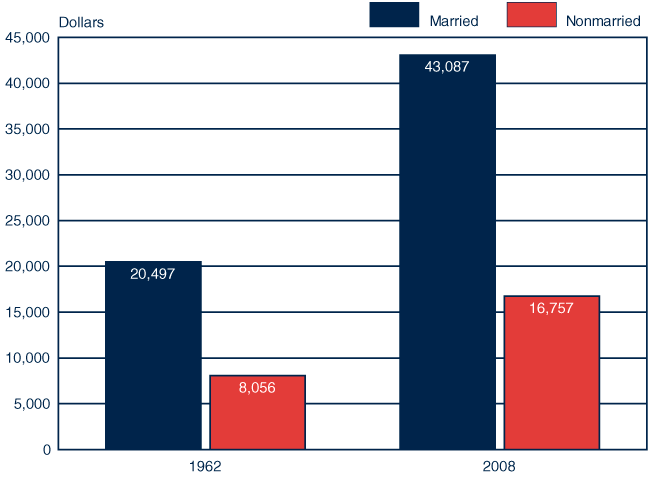 Bar chart. Median income has risen for married couples from $20,497 in 1962 to $43,087 in 2008. Likewise, it has risen for nonmarried persons from $8,056 in 1962 to $16,757 in 2008.