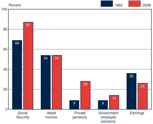 Bar chart with tabular version below.