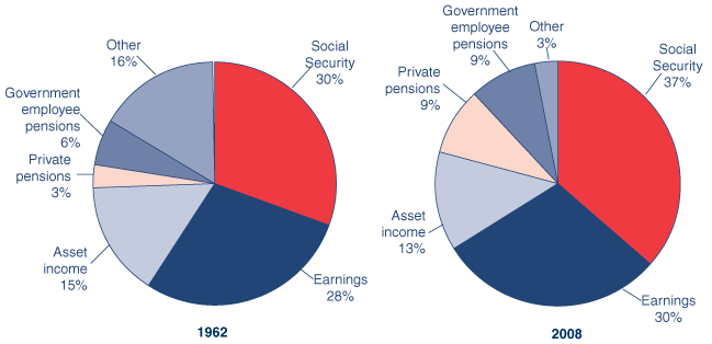 Social Security Pie Chart