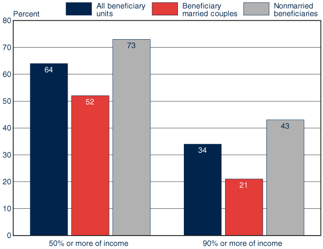 Bar chart described in the text. In addition, Social Security provided at least 50% of total income for 64% of all beneficiary units. It was 90% or more of income for 34% of all beneficiary units.