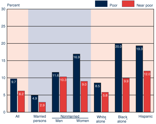 Bar chart with tabular version below.