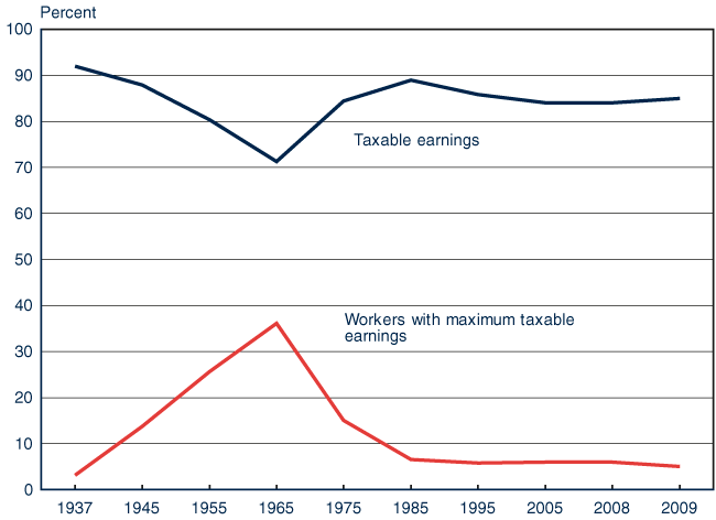 Line chart. In 1937, 92% of earnings were in covered employment. That percentage fell gradually, reaching a low of 71.3% in 1965. It then rose steadily, peaking at 88.9% in 1985, then fell back slowly to about 85% in 2009. The percentage of workers with maximum earnings shows an inverse pattern. Only 3.1% of workers had maximum earnings in 1937, rising steadily and reaching a high of 36.1% in 1965. The percentage fell to 15% in 1975, then to 6.5% in 1985, and to 5% in 2009.