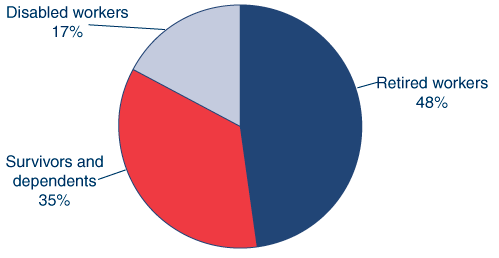 Pie chart described in the text.