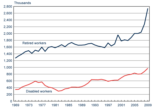 Line chart with tabular version below.