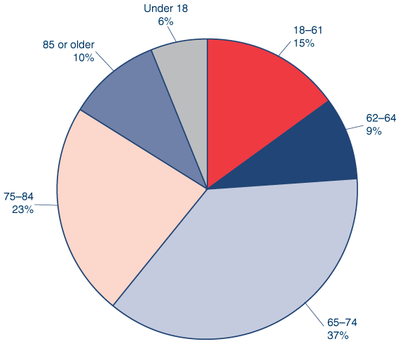 Pie chart described in the text. In addition, 37% of all OASDI beneficiaries in current-payment status were aged 65-74 and 9% were aged 62-64.