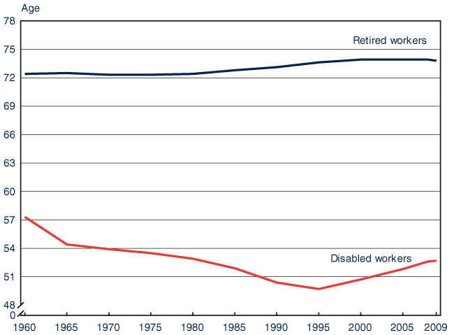 Line chart with tabular version below.